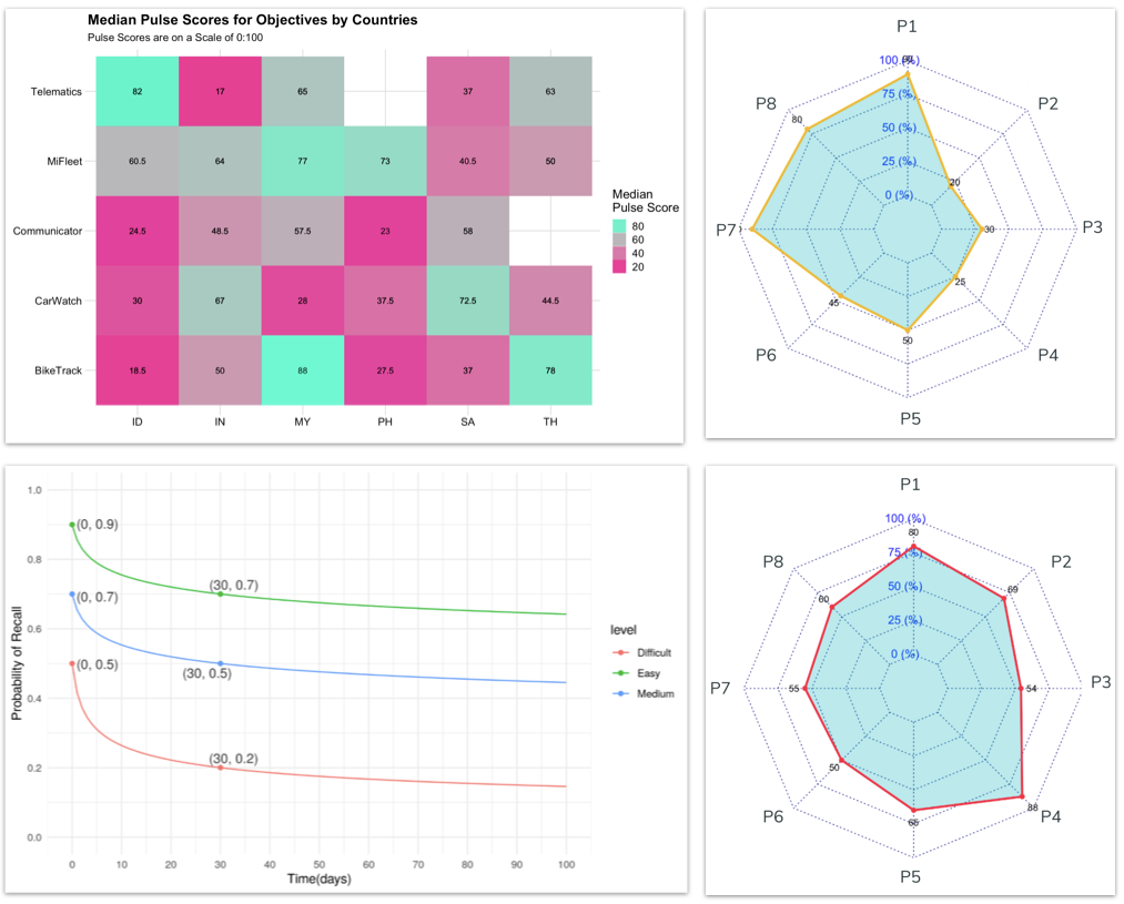 Automated Knowledge Checks-Out-of-the-Box Analytics